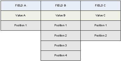 Value and positions
