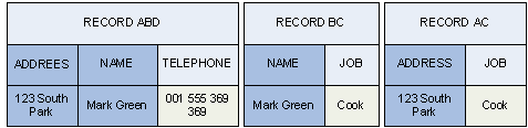 Distribution